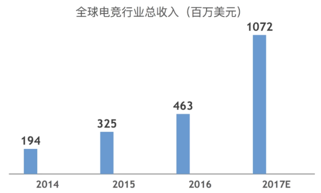  电竞产业规模攀升，资本涌入推动发展